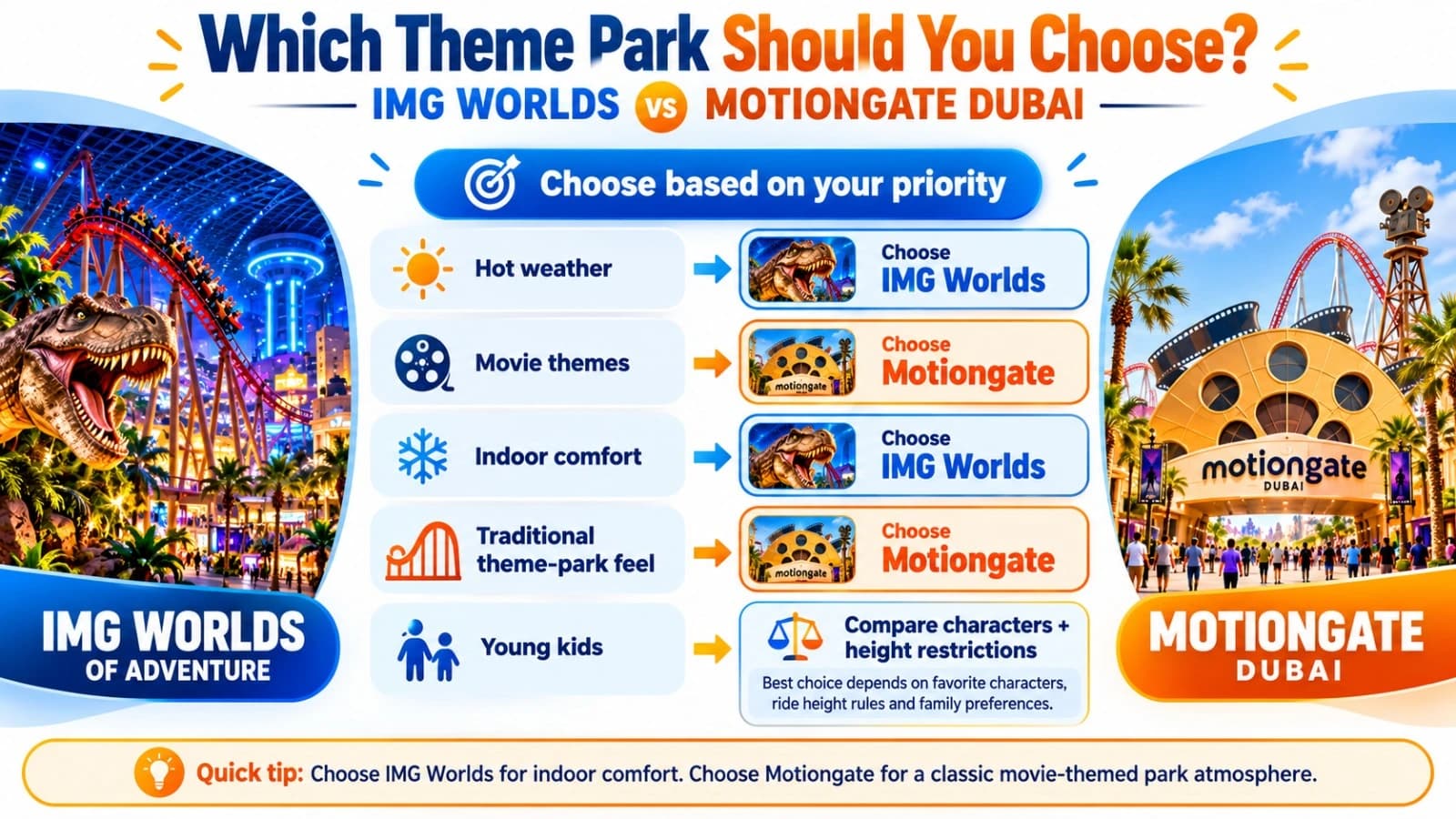 Decision guide for choosing IMG Worlds or Motiongate Dubai