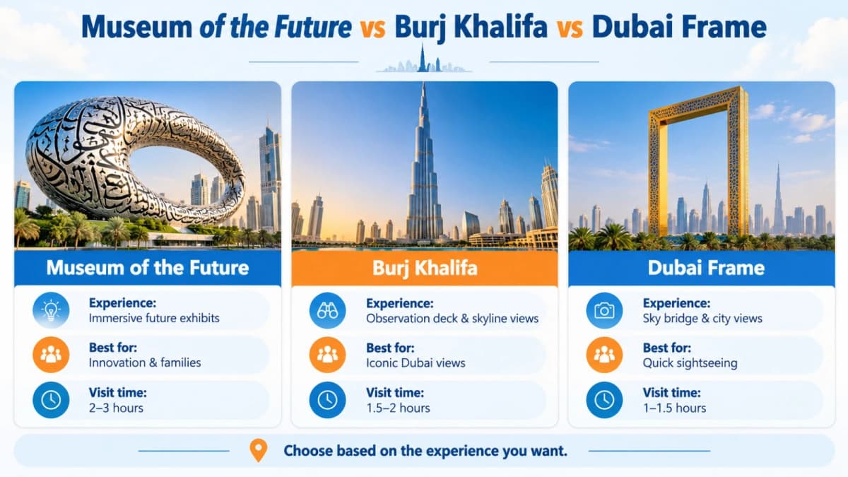 Infographic comparing Museum of the Future vs Burj Khalifa vs Dubai Frame